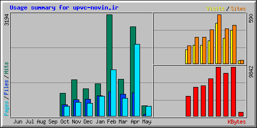 Usage summary for upvc-novin.ir